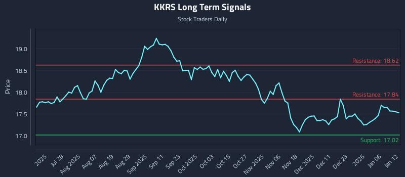 KKRS Long Term Analysis for January 12 2026 KKRS Long Term Analysis for January 12 2026