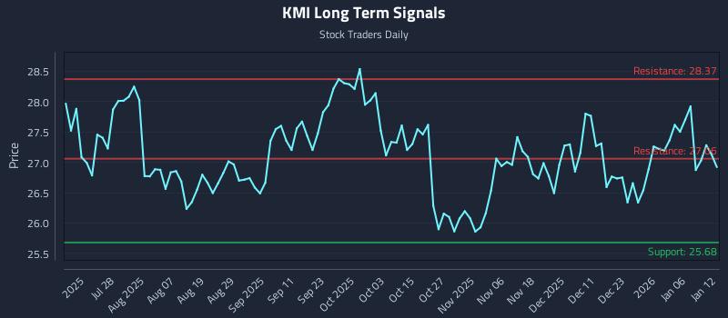 KMI Long Term Analysis for January 12 2026