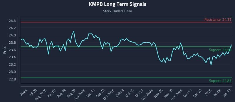KMPB Long Term Analysis for January 12 2026