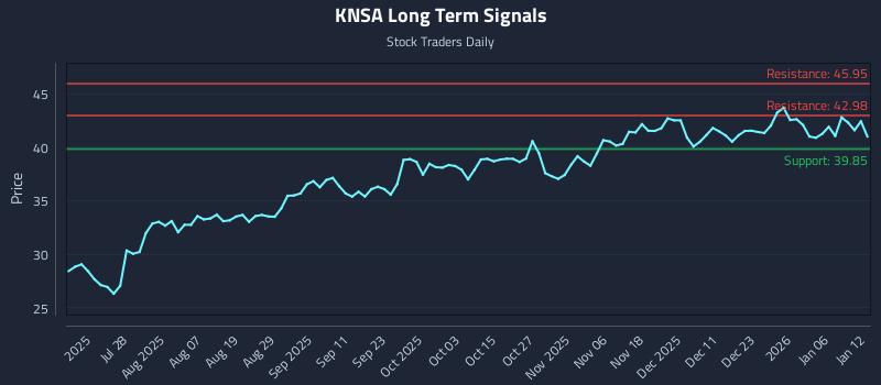 KNSA Long Term Analysis for January 12 2026