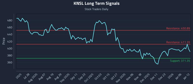 KNSL Long Term Analysis for January 12 2026 KNSL Long Term Analysis for January 12 2026