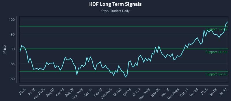 KOF Long Term Analysis for January 12 2026