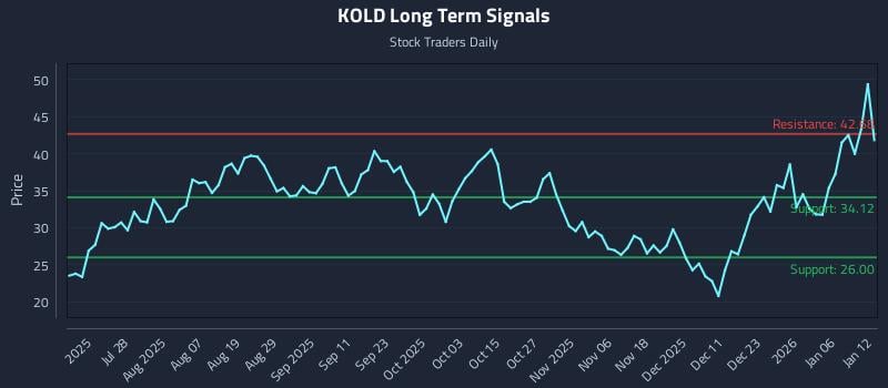 KOLD Long Term Analysis for January 12 2026