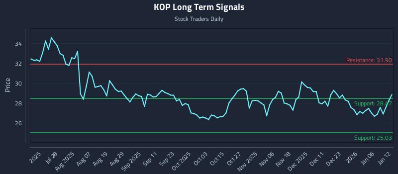 KOP Long Term Analysis for January 12 2026