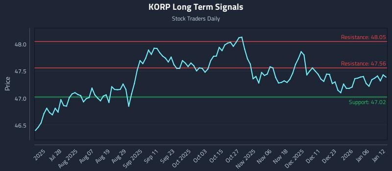KORP Long Term Analysis for January 12 2026