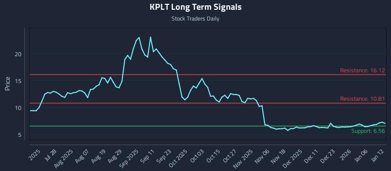 KPLT Long Term Analysis for January 12 2026