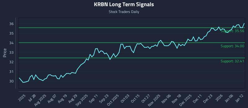 KRBN Long Term Analysis for January 12 2026