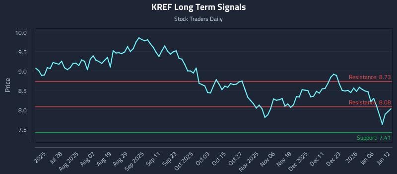 KREF Long Term Analysis for January 12 2026