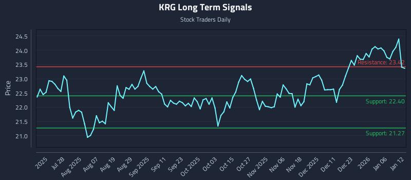 KRG Long Term Analysis for January 12 2026 KRG Long Term Analysis for January 12 2026