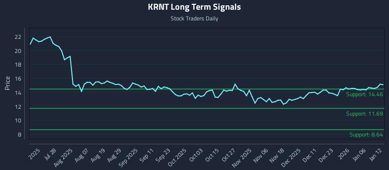 KRNT Long Term Analysis for January 12 2026 KRNT Long Term Analysis for January 12 2026