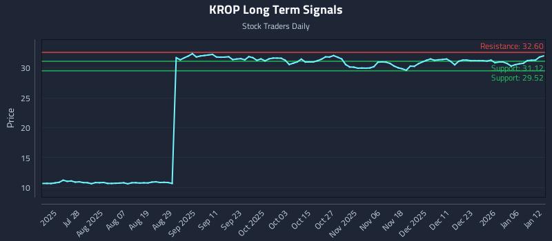 KROP Long Term Analysis for January 12 2026