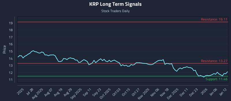 KRP Long Term Analysis for January 12 2026