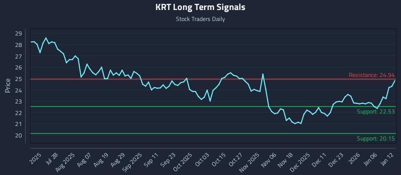 KRT Long Term Analysis for January 12 2026