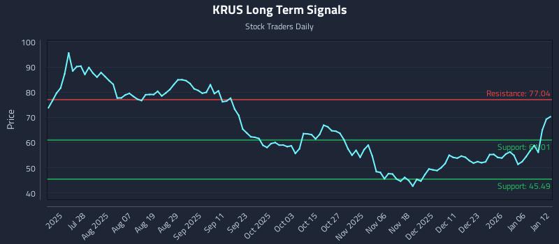 KRUS Long Term Analysis for January 12 2026