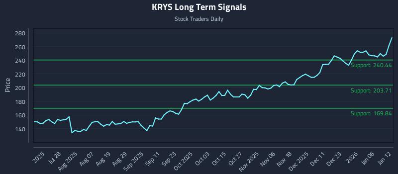 KRYS Long Term Analysis for January 12 2026