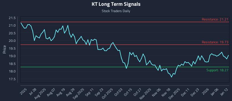 KT Long Term Analysis for January 12 2026