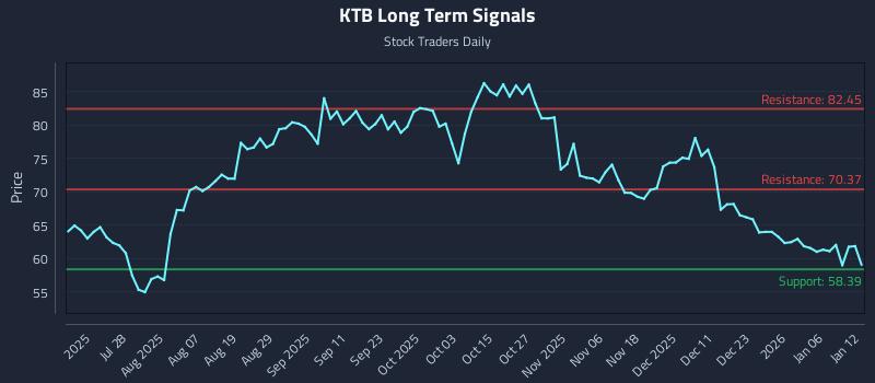 KTB Long Term Analysis for January 12 2026