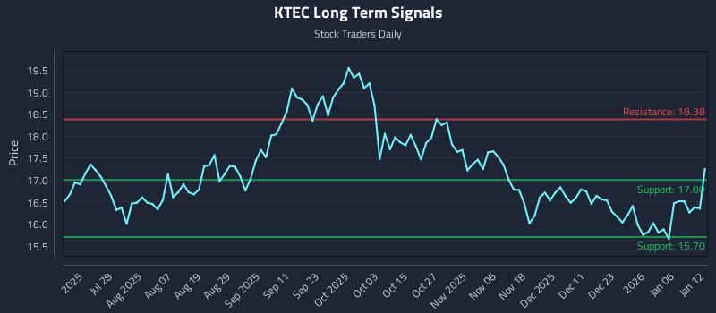 KTEC Long Term Analysis for January 12 2026