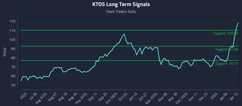 KTOS Long Term Analysis for January 12 2026