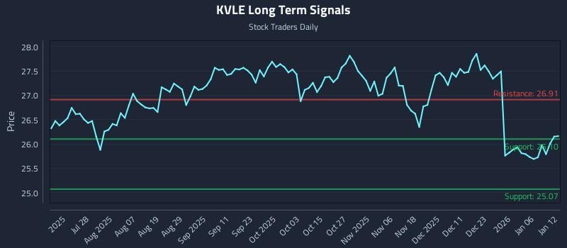 KVLE Long Term Analysis for January 12 2026