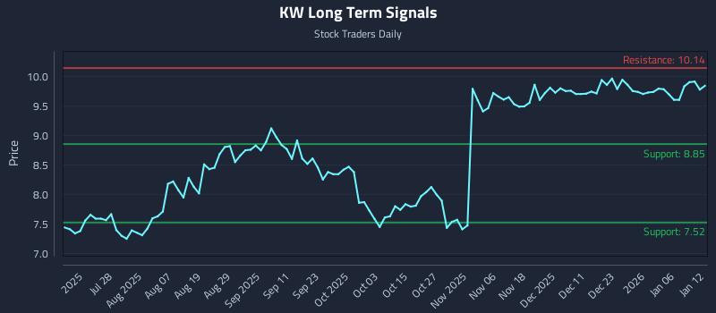 KW Long Term Analysis for January 12 2026