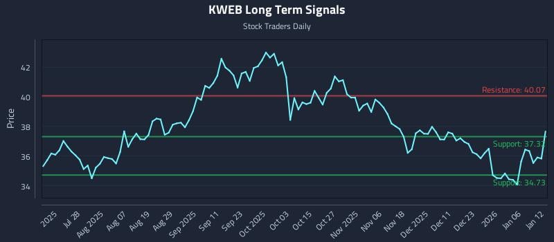 KWEB Long Term Analysis for January 12 2026