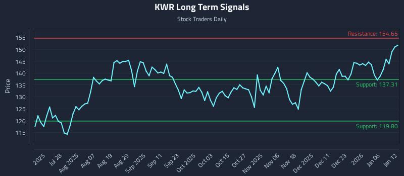 KWR Long Term Analysis for January 12 2026