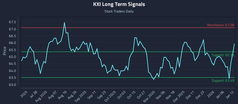 KXI Long Term Analysis for January 12 2026