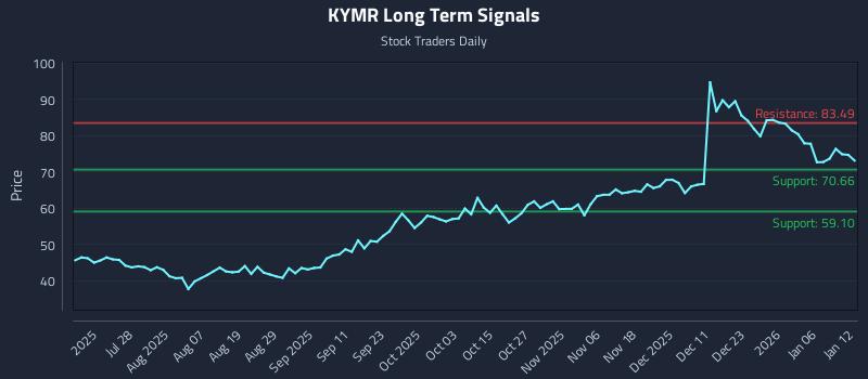 KYMR Long Term Analysis for January 12 2026