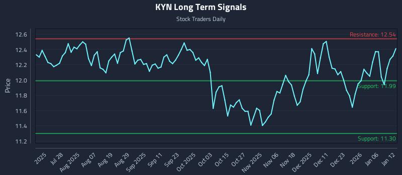 KYN Long Term Analysis for January 12 2026