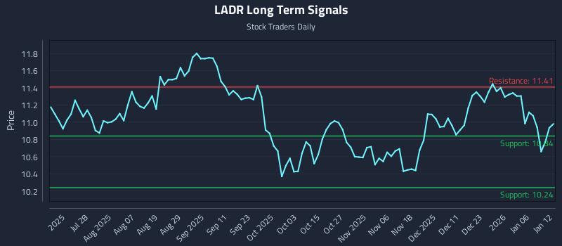 LADR Long Term Analysis for January 12 2026