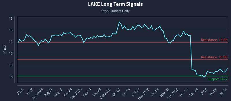 LAKE Long Term Analysis for January 12 2026