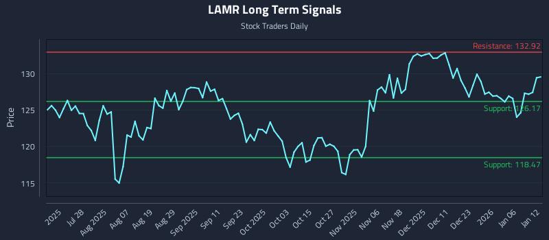 LAMR Long Term Analysis for January 12 2026