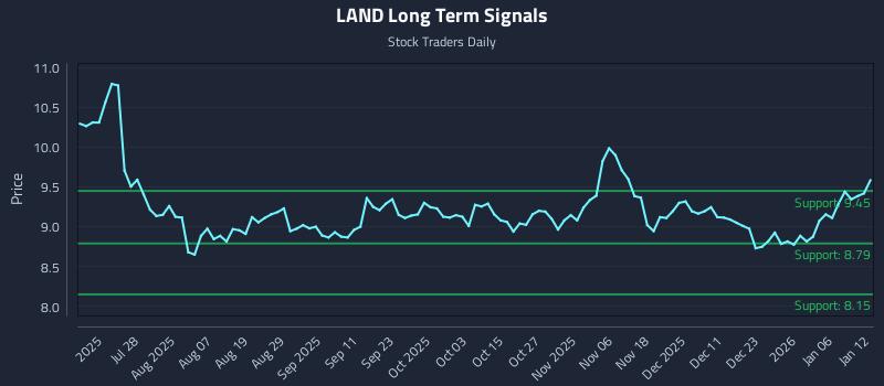LAND Long Term Analysis for January 12 2026