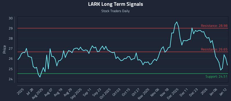 LARK Long Term Analysis for January 12 2026