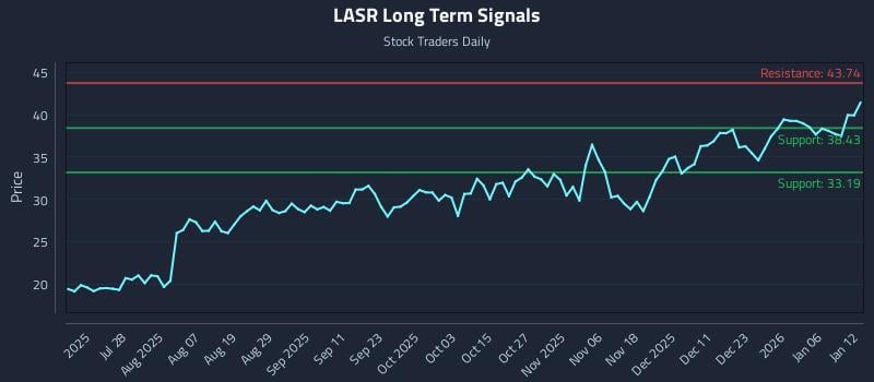 LASR Long Term Analysis for January 12 2026 LASR Long Term Analysis for January 12 2026