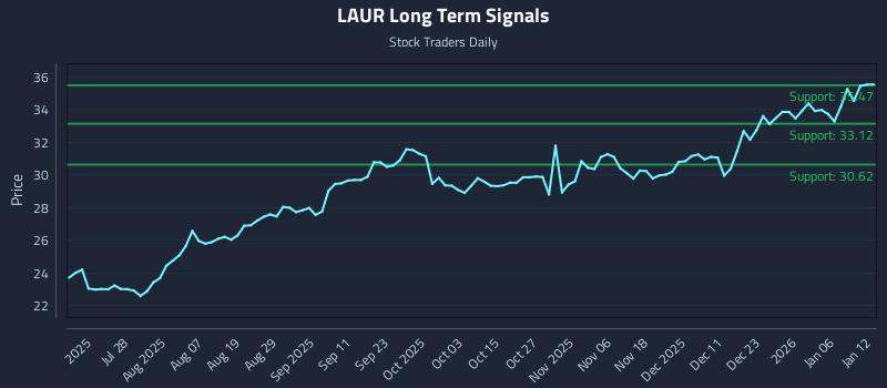 LAUR Long Term Analysis for January 12 2026