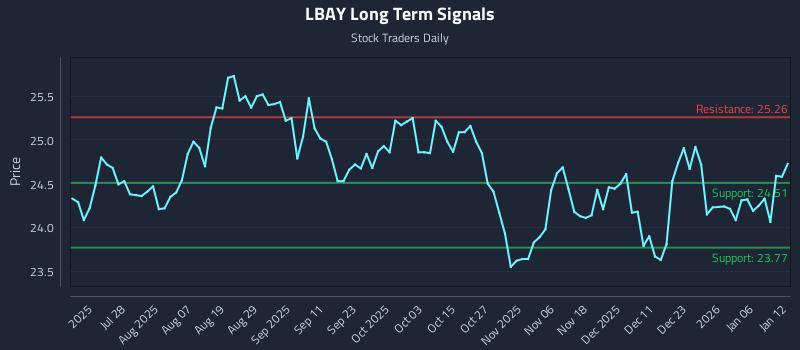 LBAY Long Term Analysis for January 12 2026