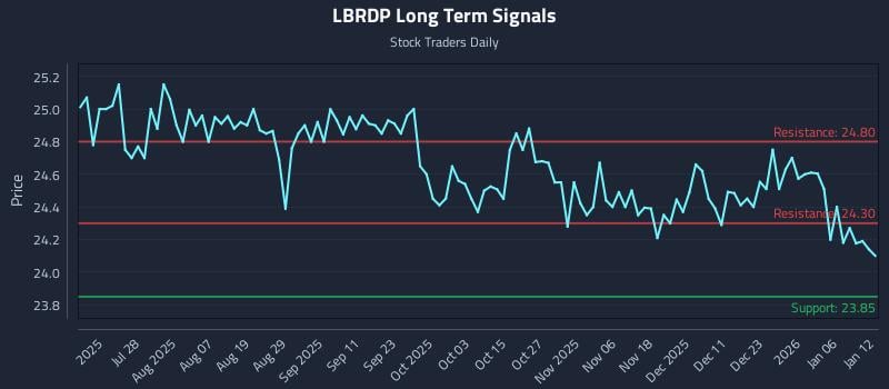 LBRDP Long Term Analysis for January 12 2026