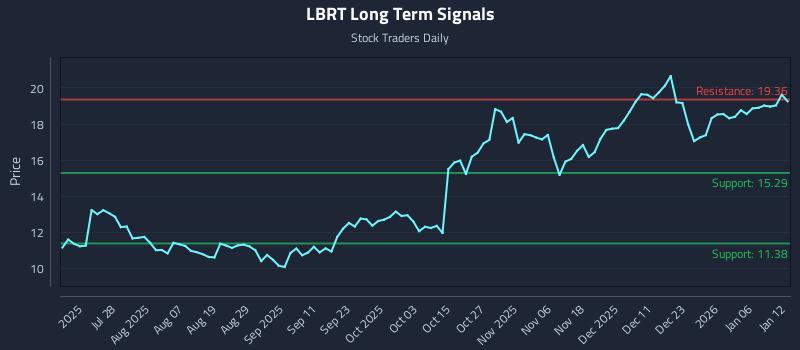 LBRT Long Term Analysis for January 12 2026