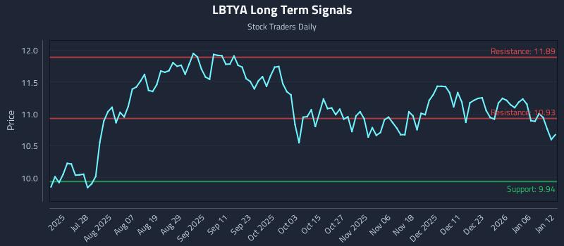 LBTYA Long Term Analysis for January 12 2026 LBTYA Long Term Analysis for January 12 2026