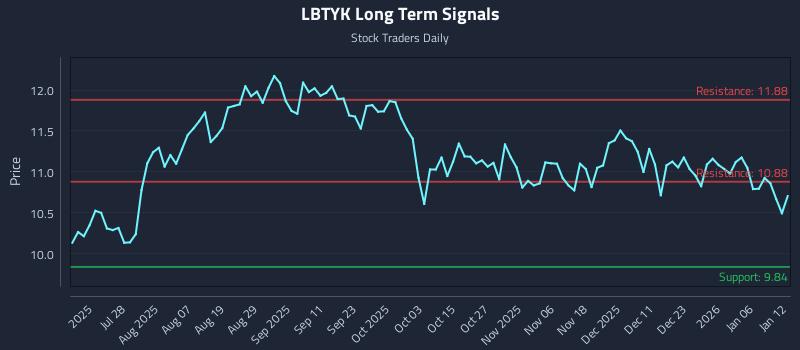 LBTYK Long Term Analysis for January 12 2026