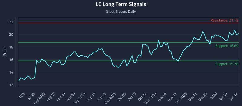 LC Long Term Analysis for January 12 2026