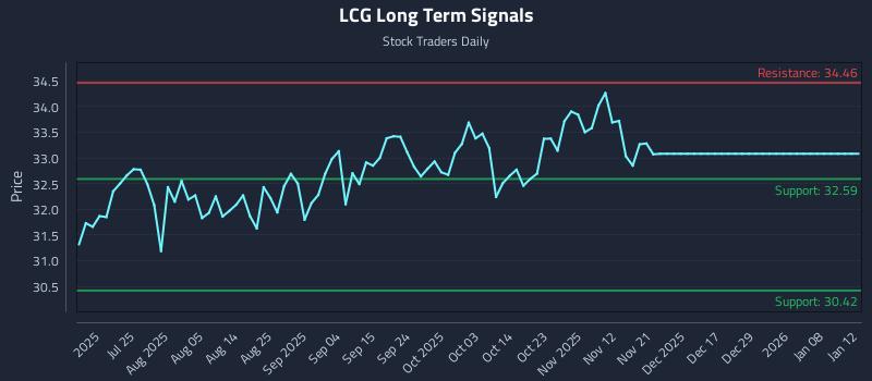 LCG Long Term Analysis for January 12 2026 LCG Long Term Analysis for January 12 2026