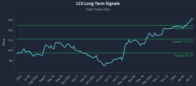 LCII Long Term Analysis for January 12 2026