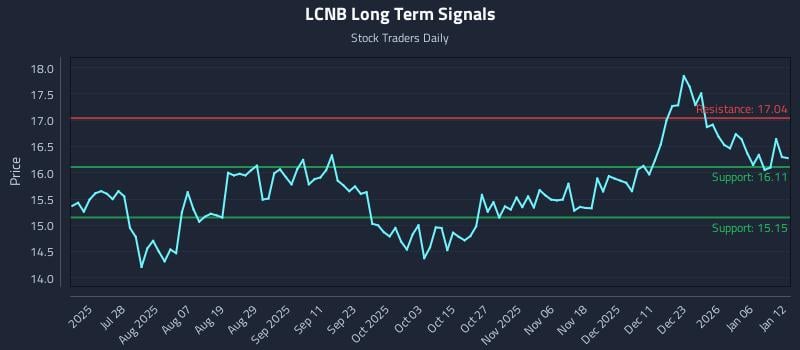 LCNB Long Term Analysis for January 12 2026