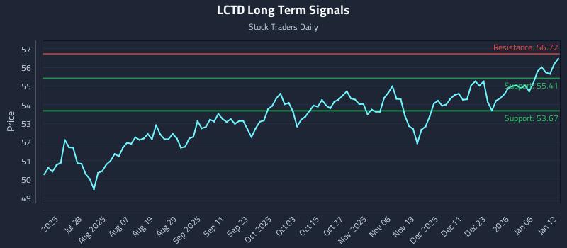 LCTD Long Term Analysis for January 12 2026