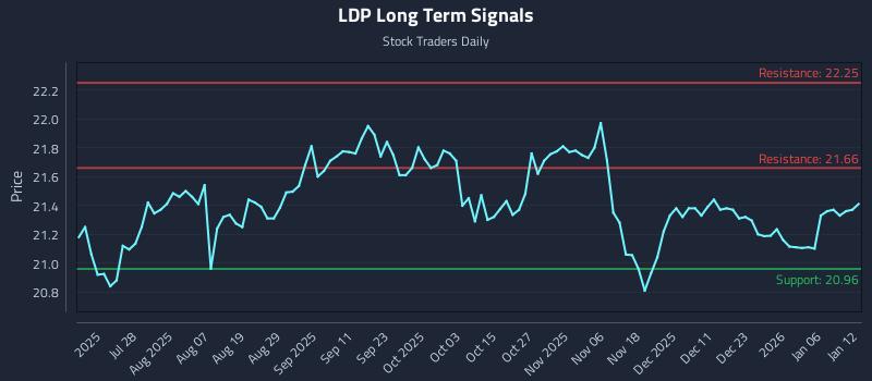 LDP Long Term Analysis for January 12 2026