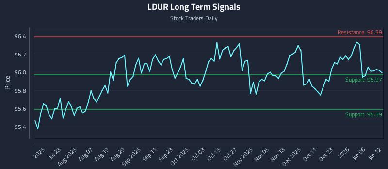 LDUR Long Term Analysis for January 12 2026