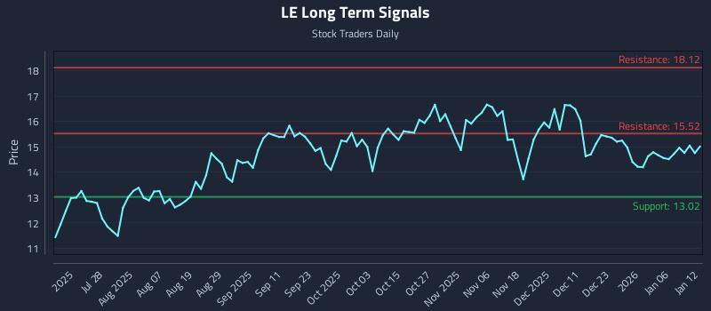 LE Long Term Analysis for January 12 2026
